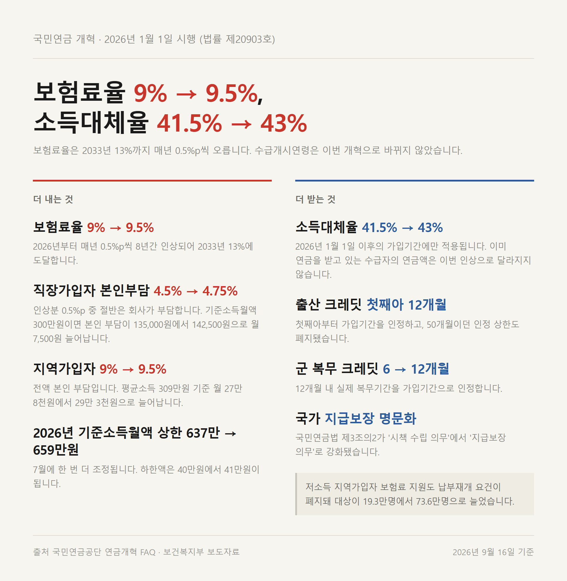 국민연금 개혁으로 2026년에 달라진 보험료율과 소득대체율을 정리한 표