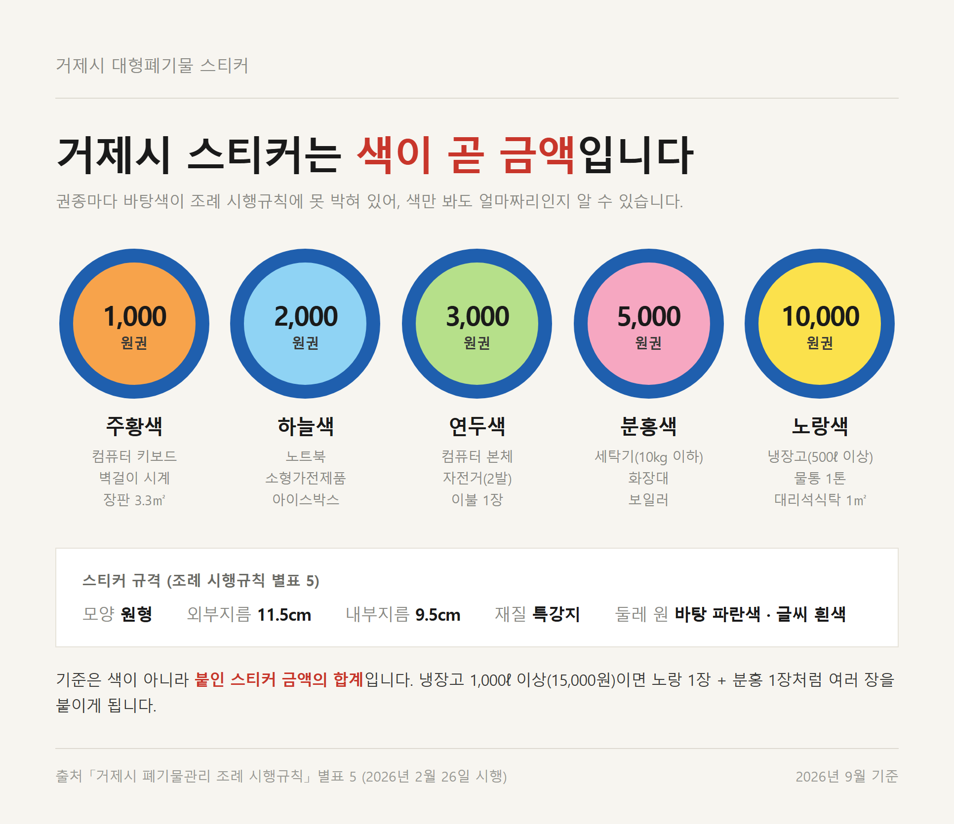 거제시 대형폐기물 스티커 권종별 색상과 해당 금액을 정리한 색상 대조표
