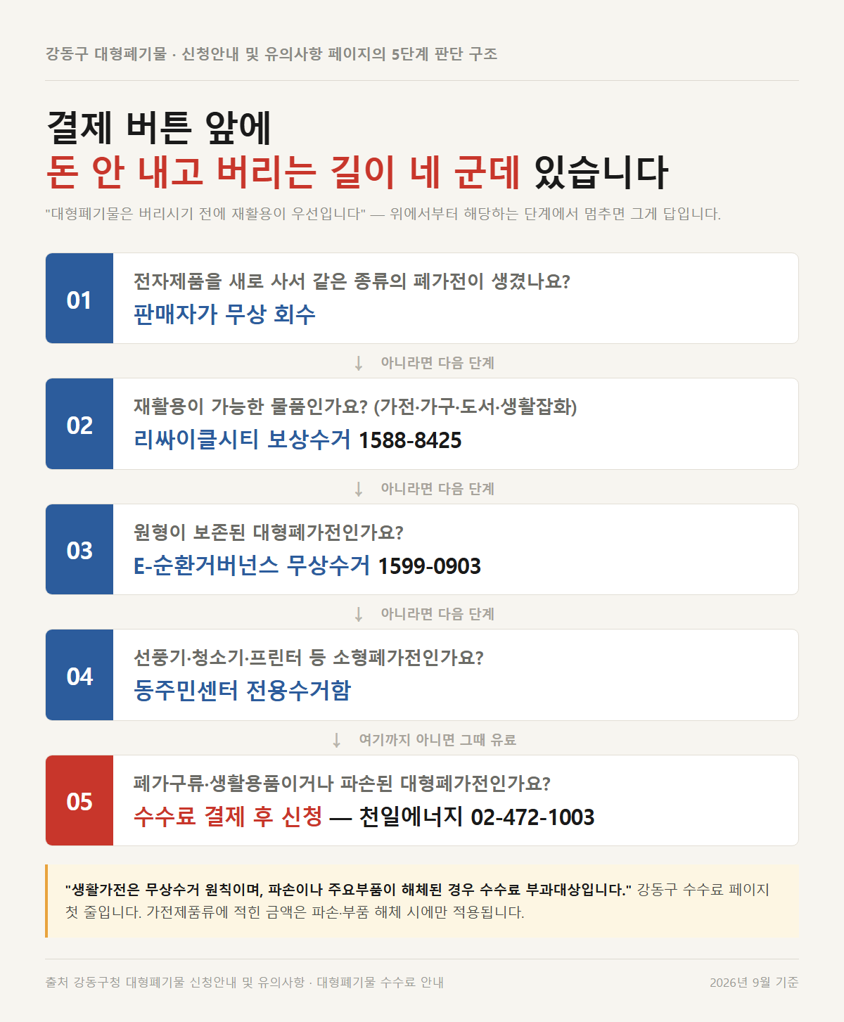강동구 대형폐기물 신고 전에 돈을 안 내고 버리는 5단계 판단 흐름도