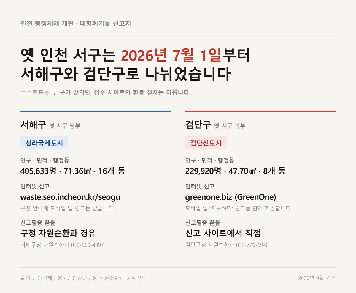 2026년 7월 1일 인천 서구가 서해구와 검단구로 나뉘면서 달라진 대형폐기물 신고 사이트와 환불 절차를 비교한 표