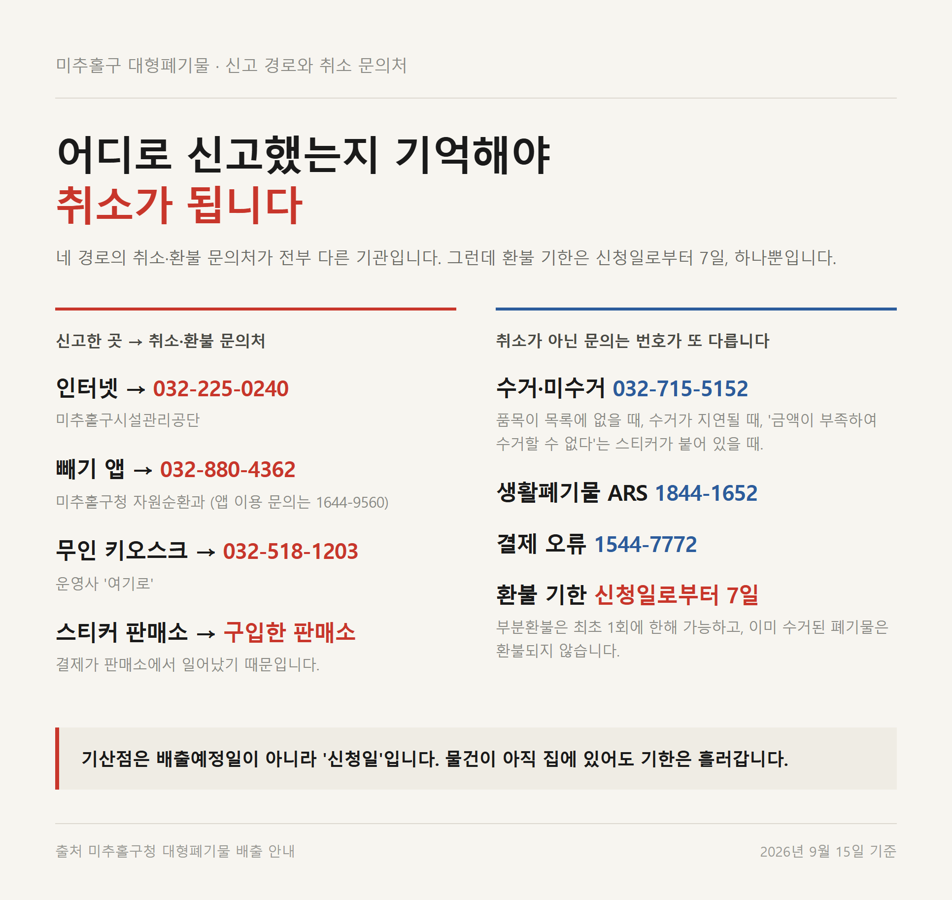 미추홀구 대형폐기물 경로별 취소·환불 문의처와 7일 기한을 정리한 카드