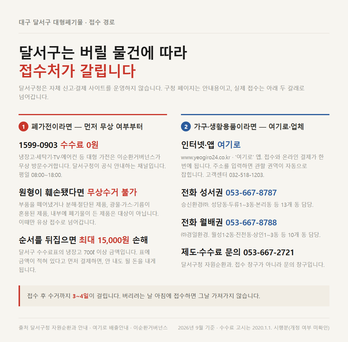 달서구 대형폐기물 접수 경로 정리 — 폐가전은 1599-0903 무상수거, 가구·생활용품은 여기로 또는 권역 수거업체