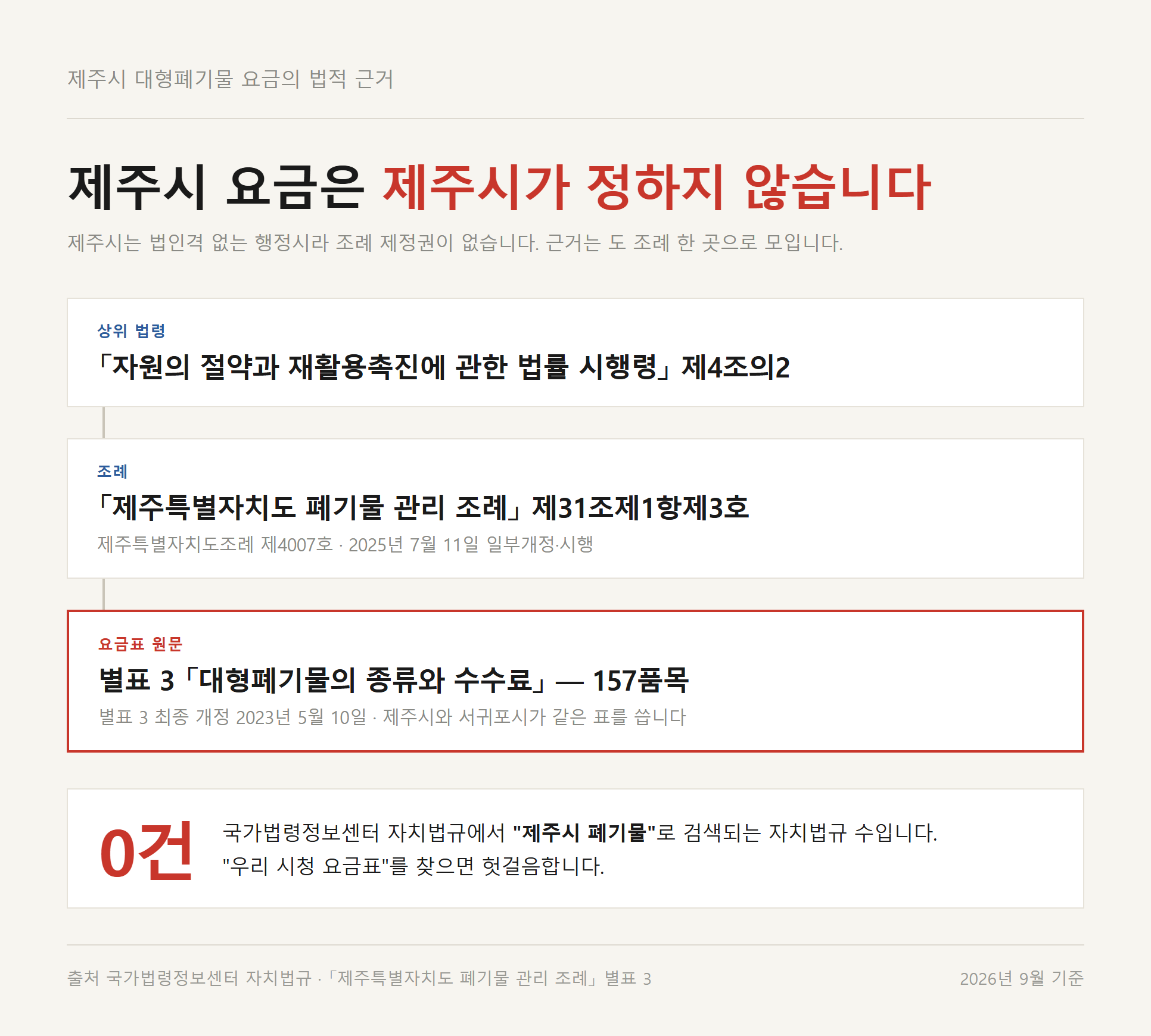 제주시 대형폐기물 요금의 법적 근거가 도 조례 별표로 이어지는 계통도
