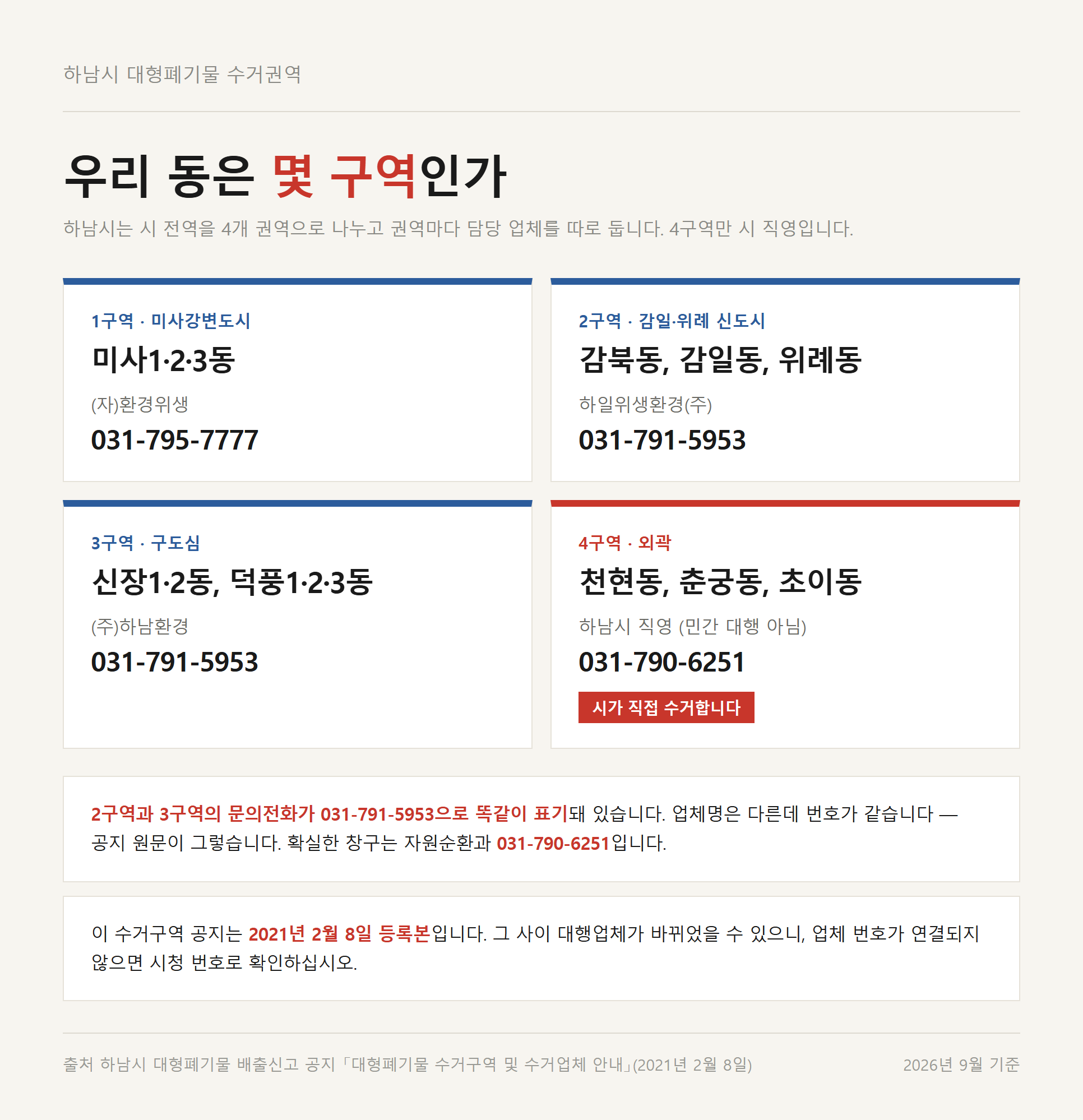 하남시 대형폐기물 4개 수거권역과 권역별 대행업체 연락처를 정리한 표