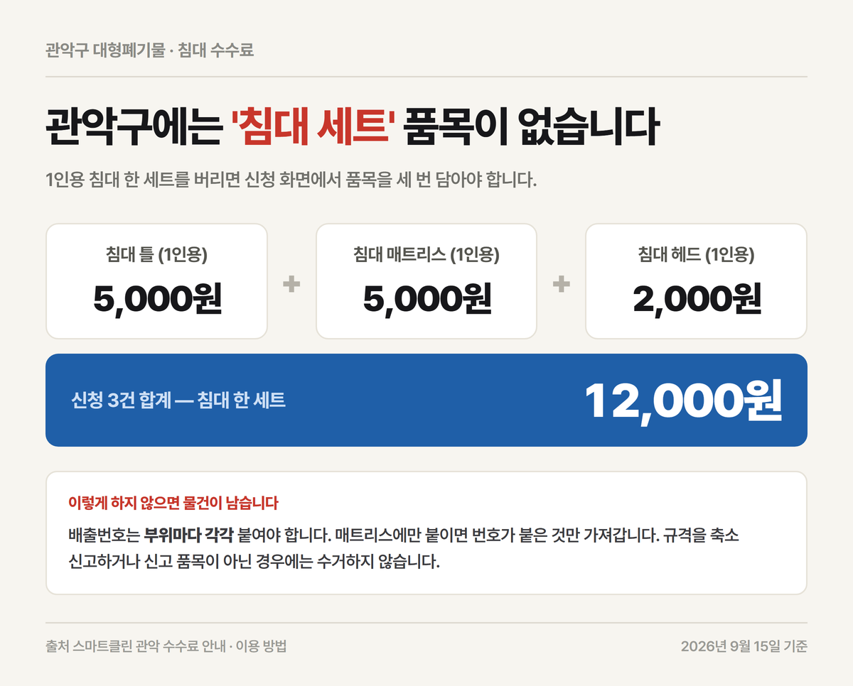 관악구 대형폐기물 침대 한 세트를 부위별로 나눠 합계를 낸 계산 카드