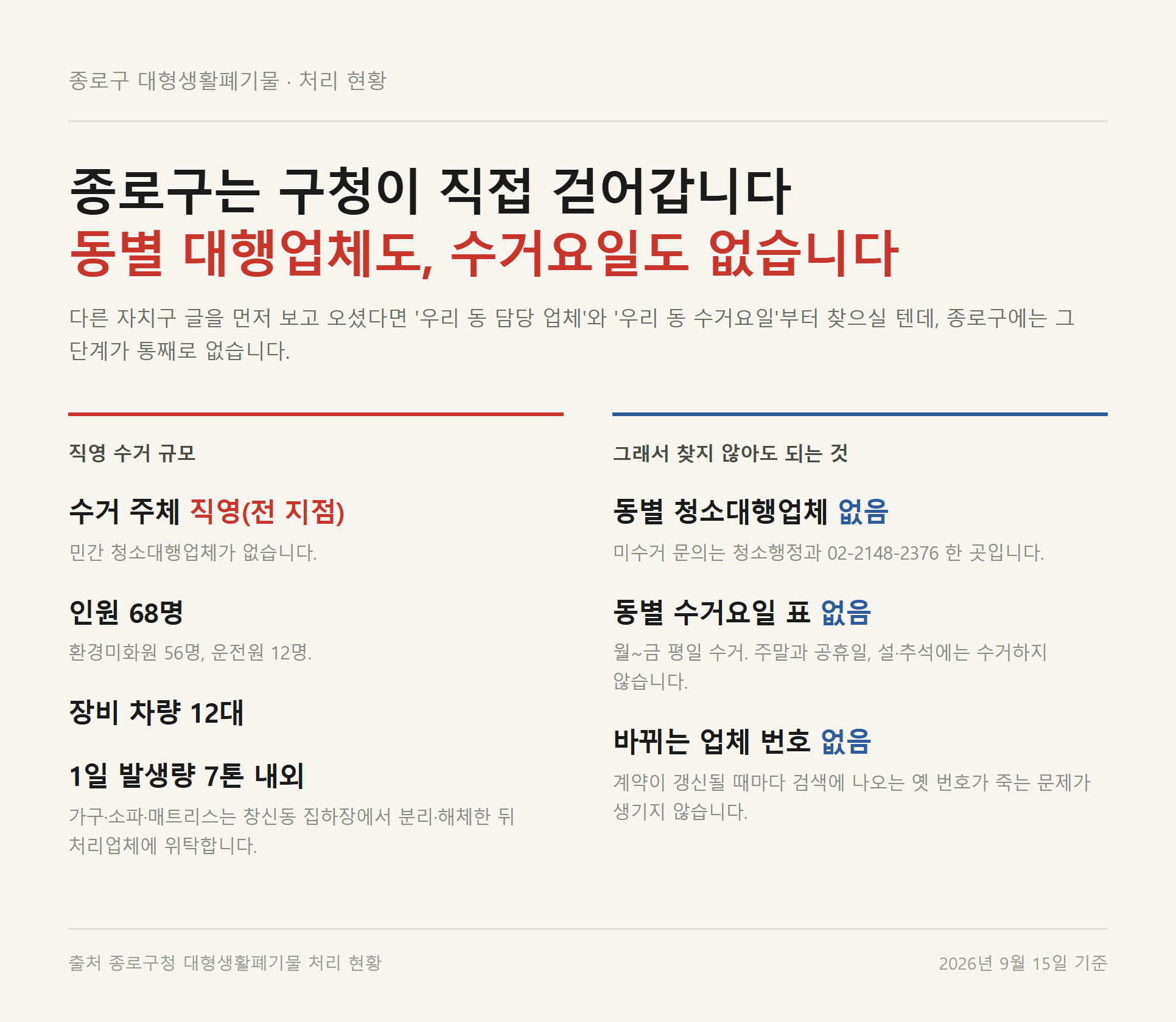 종로구 대형폐기물이 직영 수거라 동별 대행업체가 없는 구조를 정리한 자료