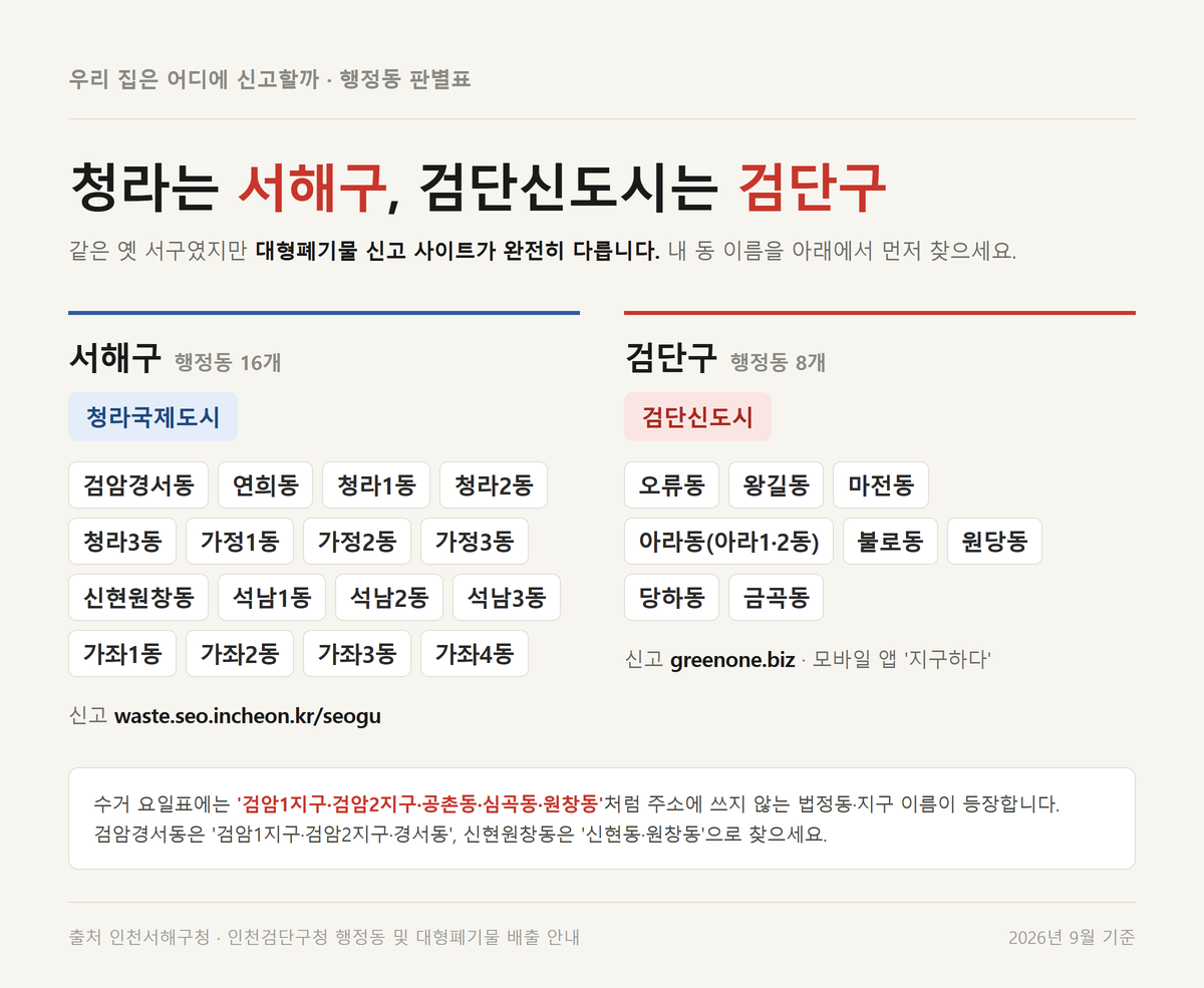 서해구 16개 행정동과 검단구 8개 행정동을 좌우로 나눠 정리한 대형폐기물 신고처 판별표