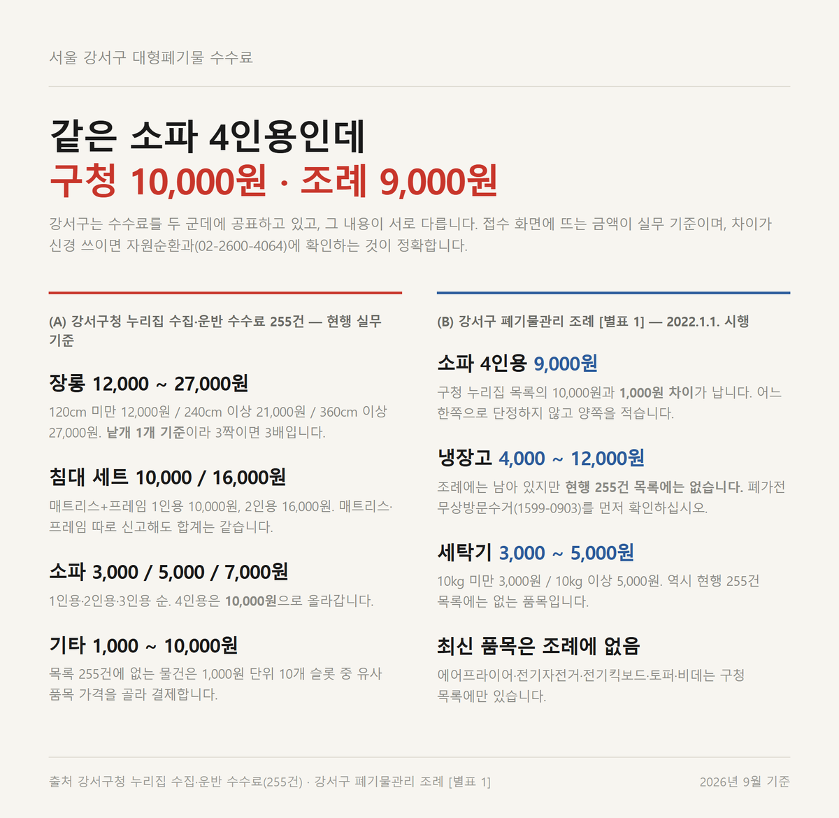 강서구청 수수료 255건 목록과 조례 별표1의 금액 차이를 나란히 정리한 자료카드