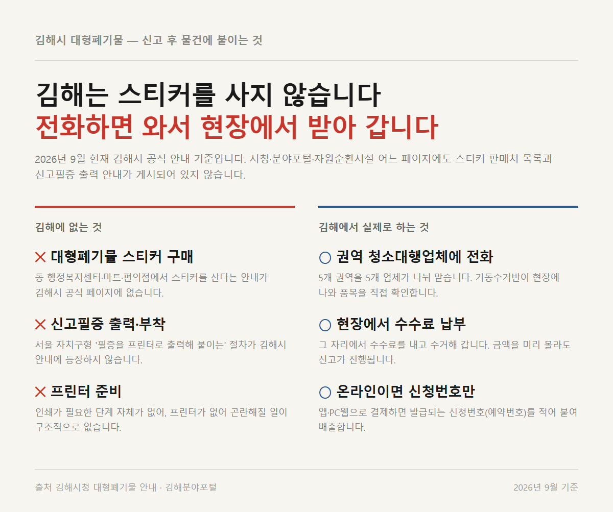 김해시 대형폐기물 신고 후 표시 방법 비교 — 스티커 구매·신고필증 출력이 없고 전화 신고 시 현장에서 수수료를 납부하는 절차