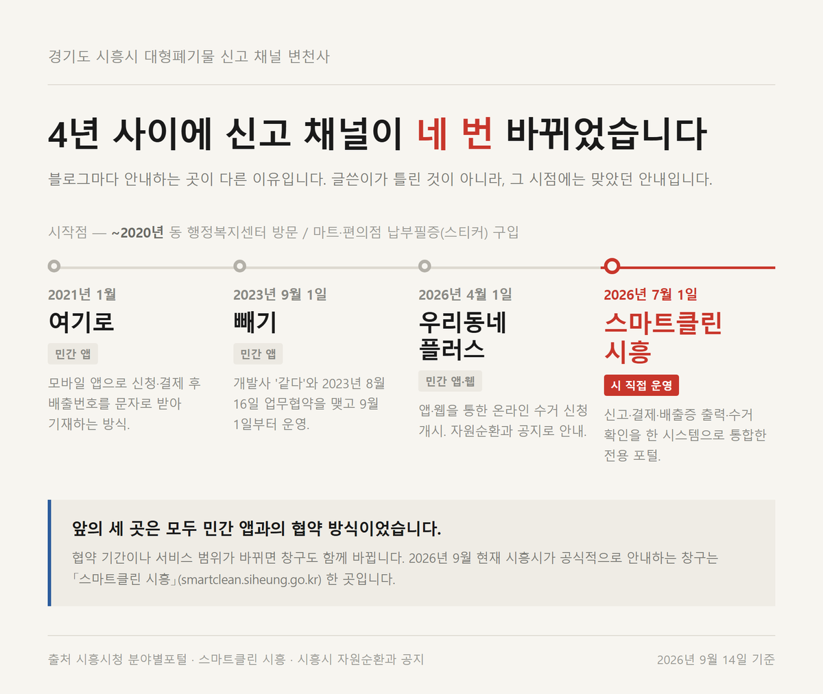 시흥시 대형폐기물 신고 채널 변천사 타임라인 — 2021년 1월 여기로, 2023년 9월 1일 빼기, 2026년 4월 1일 우리동네플러스, 2026년 7월 1일 스마트클린 시흥