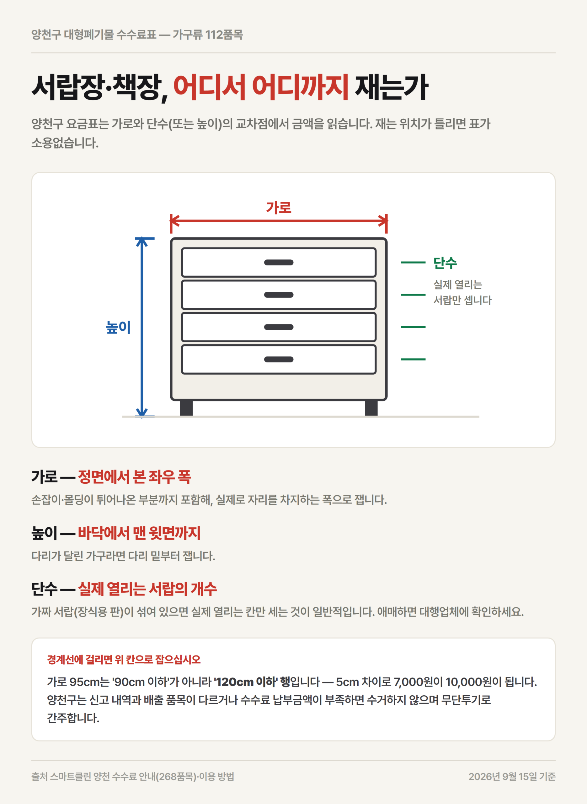 양천구 대형폐기물 신고 전 서랍장 가로 폭과 단수를 재는 측정 안내 도해