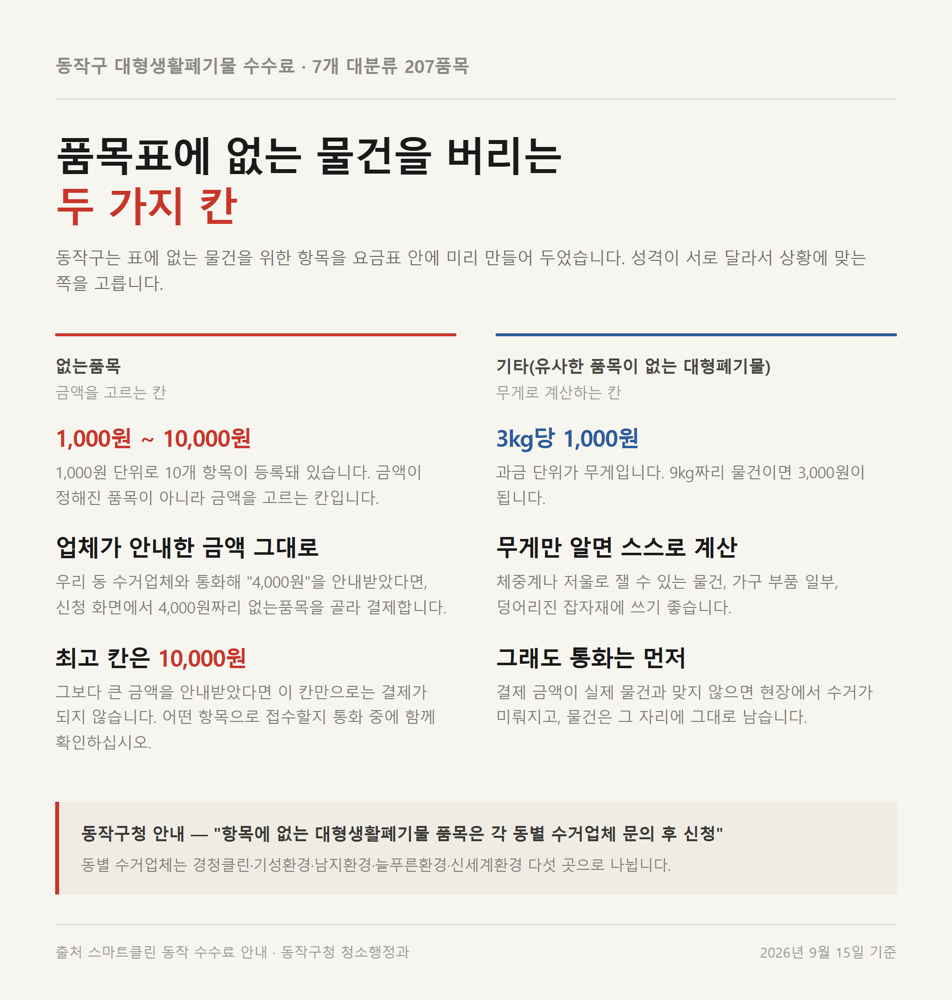 동작구 대형폐기물 신고 없는품목 10단계와 기타 3kg당 요금을 비교한 자료