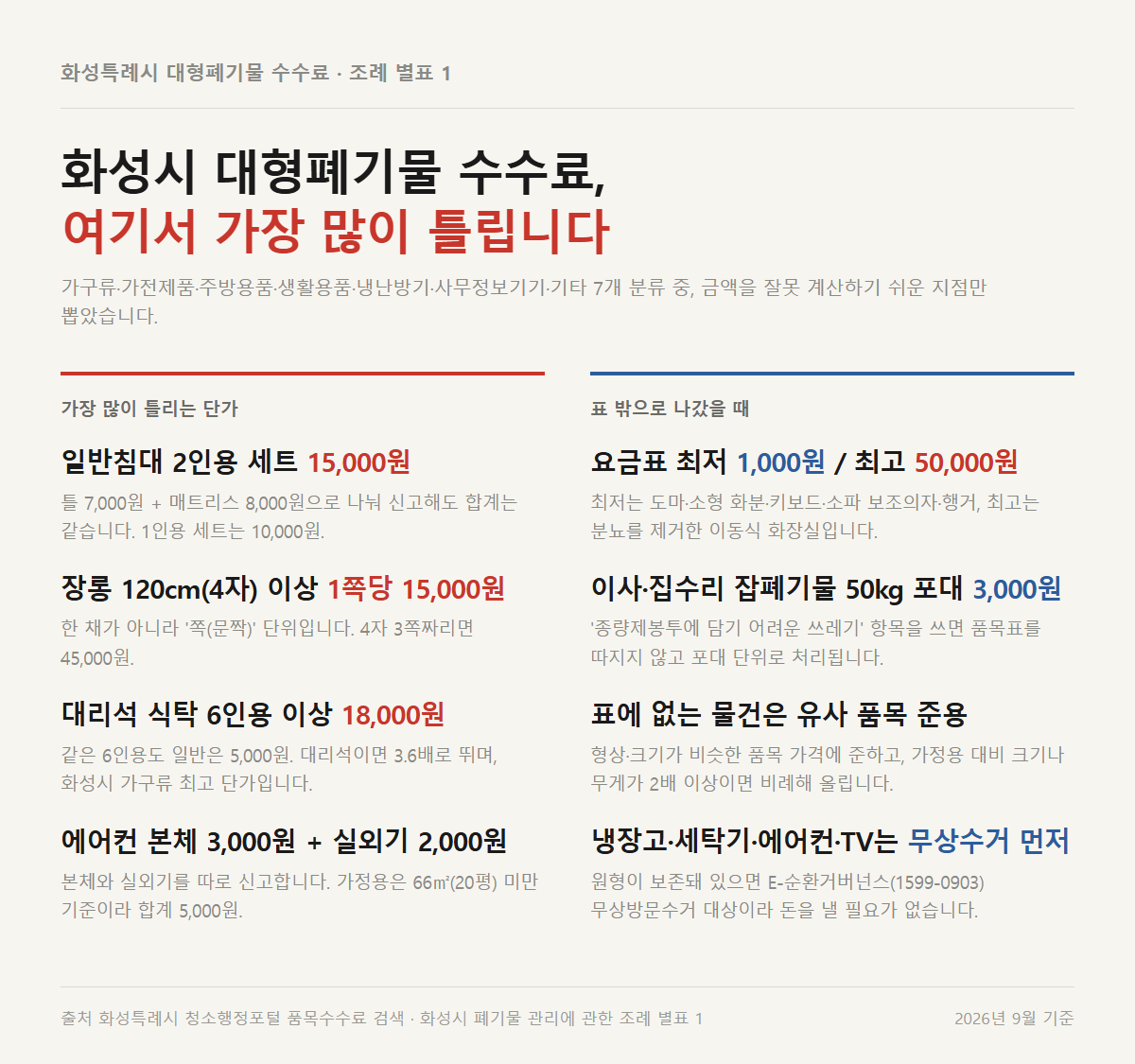 화성시 대형폐기물 수수료 핵심 단가 정리 - 일반침대 2인용 세트 15,000원, 장롱 4자 이상 1쪽당 15,000원, 대리석 식탁 18,000원