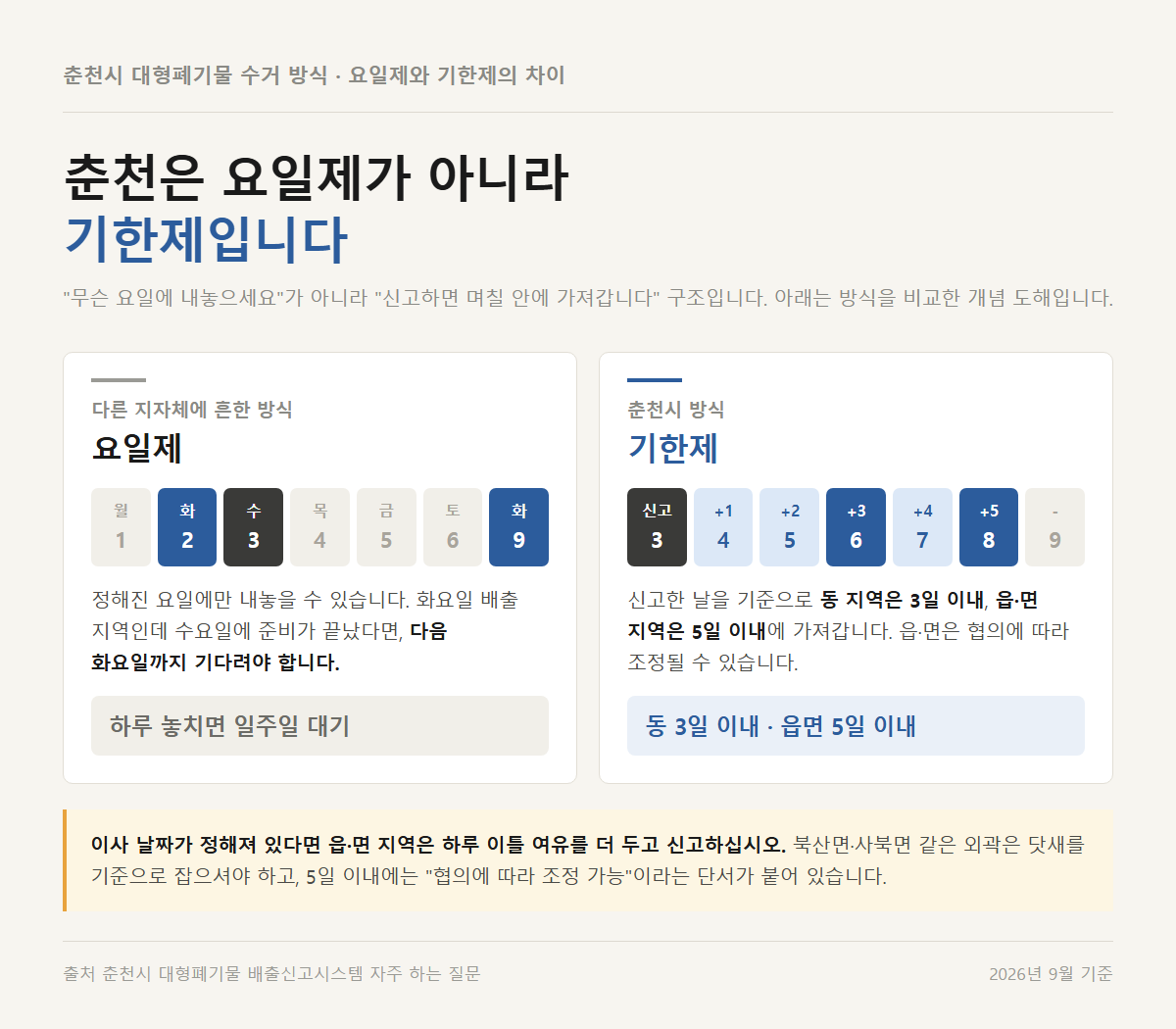 춘천시 대형폐기물 수거가 동 3일·읍면 5일 기한제로 운영되는 비교 도해