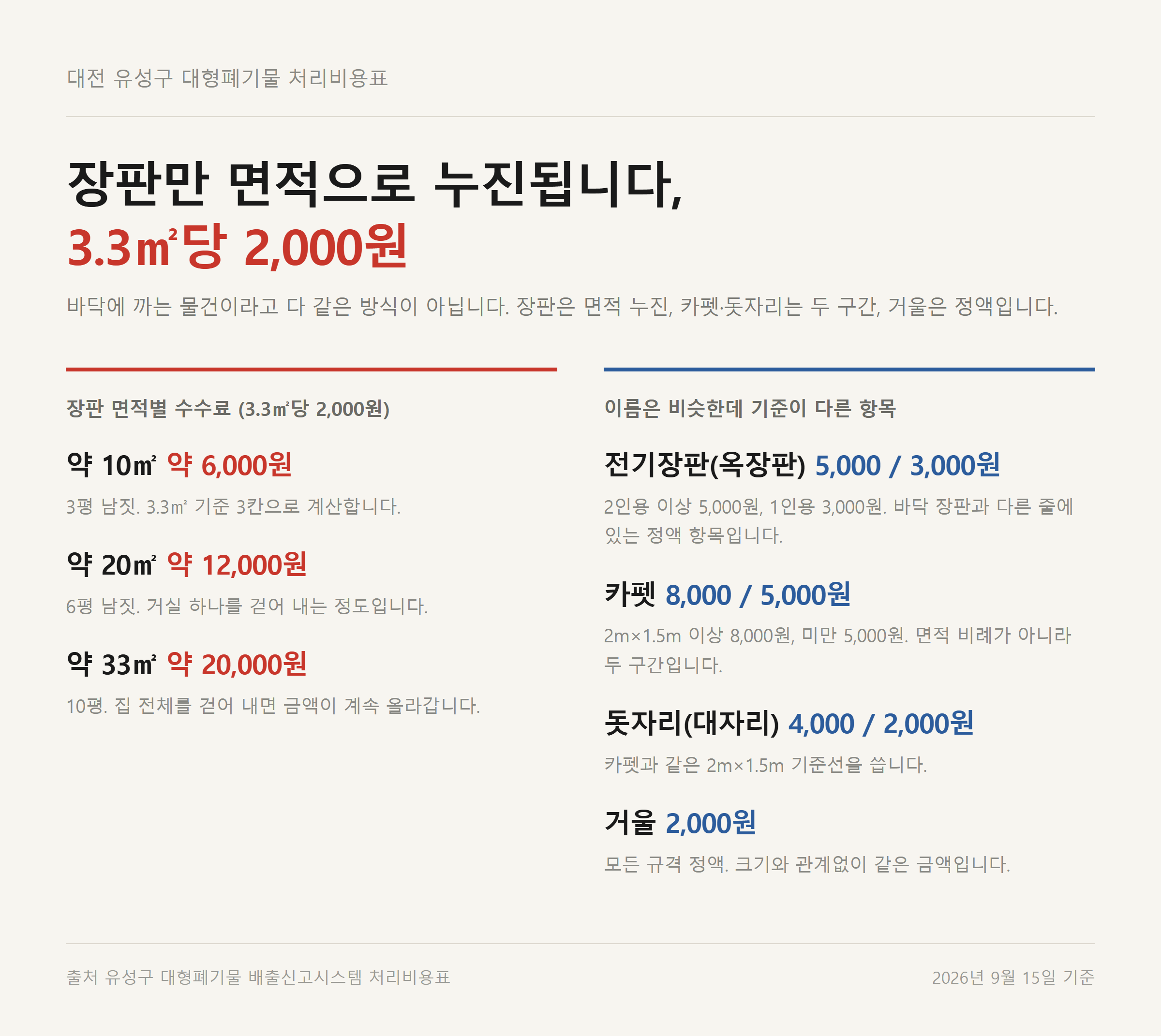 유성구 대형폐기물 장판 면적별 누진 계산과 품목별 과금 기준 정리 자료