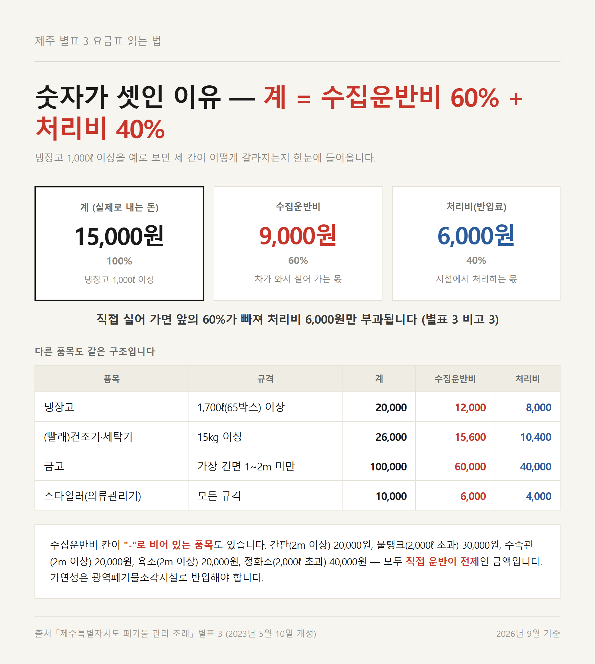 제주시 대형폐기물 요금표의 계·수집운반비·처리비 세 칸 구조를 분해한 도표