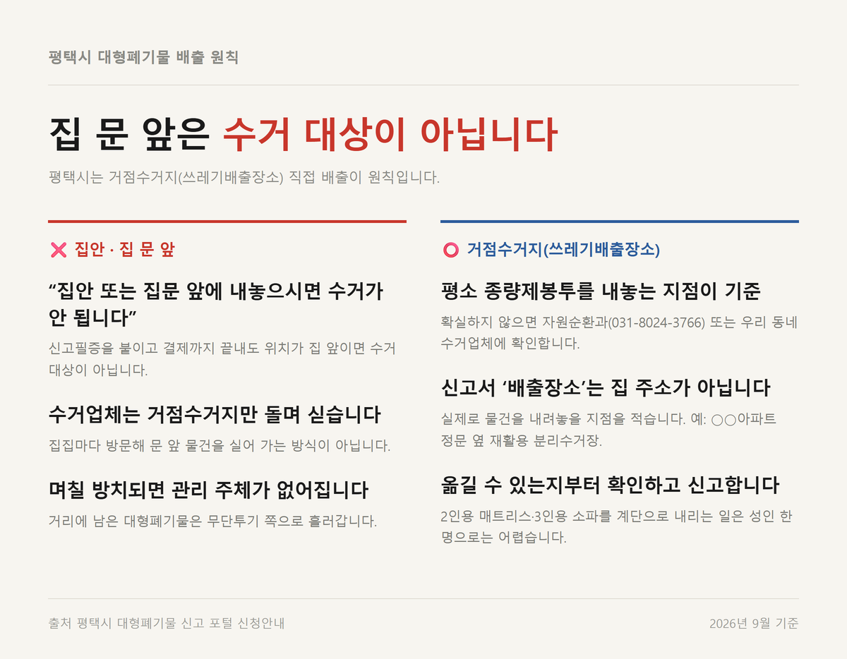 집 문 앞 배출 금지와 거점수거지 직접 배출을 좌우로 대비한 평택시 대형폐기물 배출 원칙 정리표