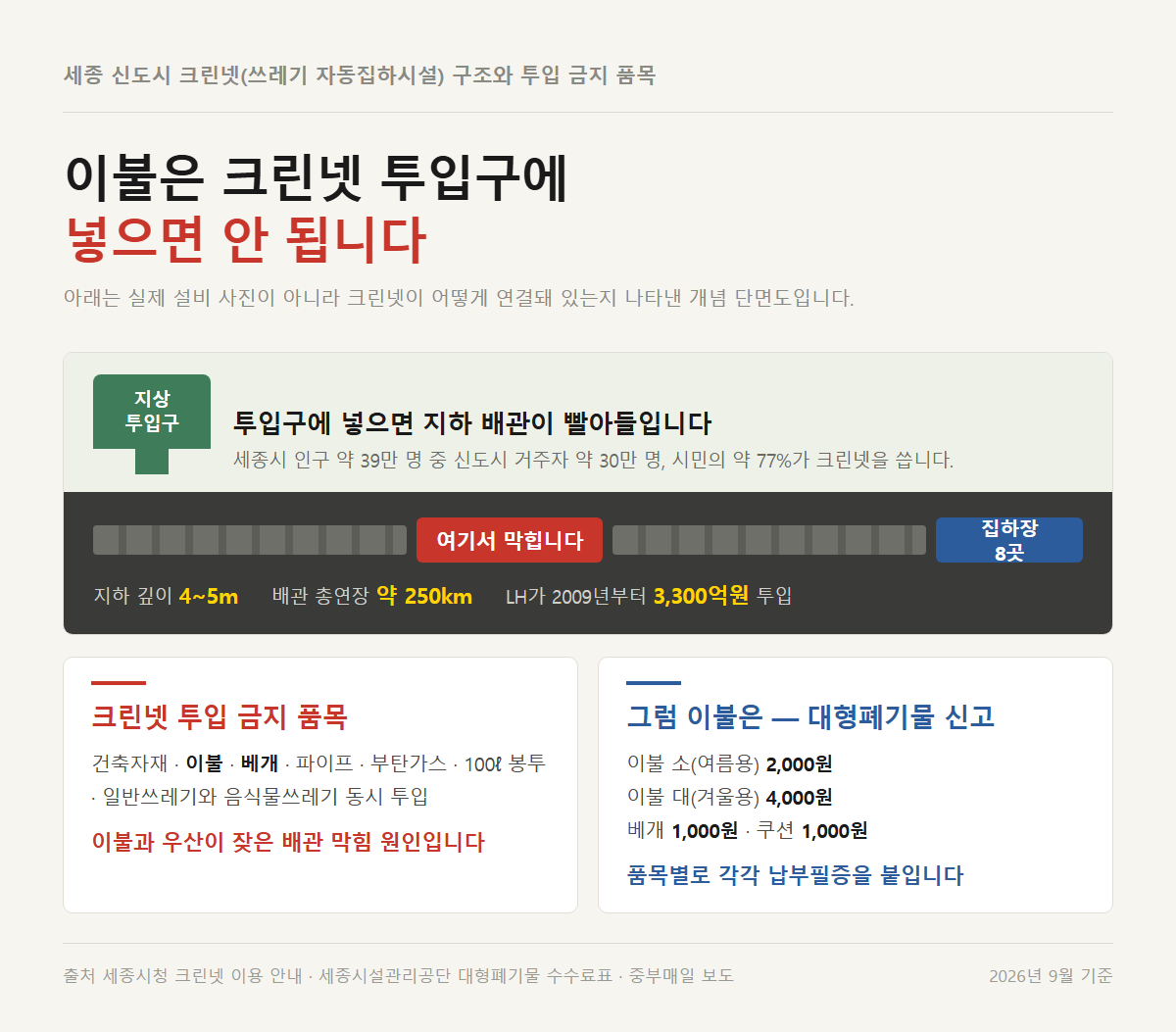 세종시 대형폐기물과 별개인 크린넷 자동집하시설 구조를 그린 개념 단면도