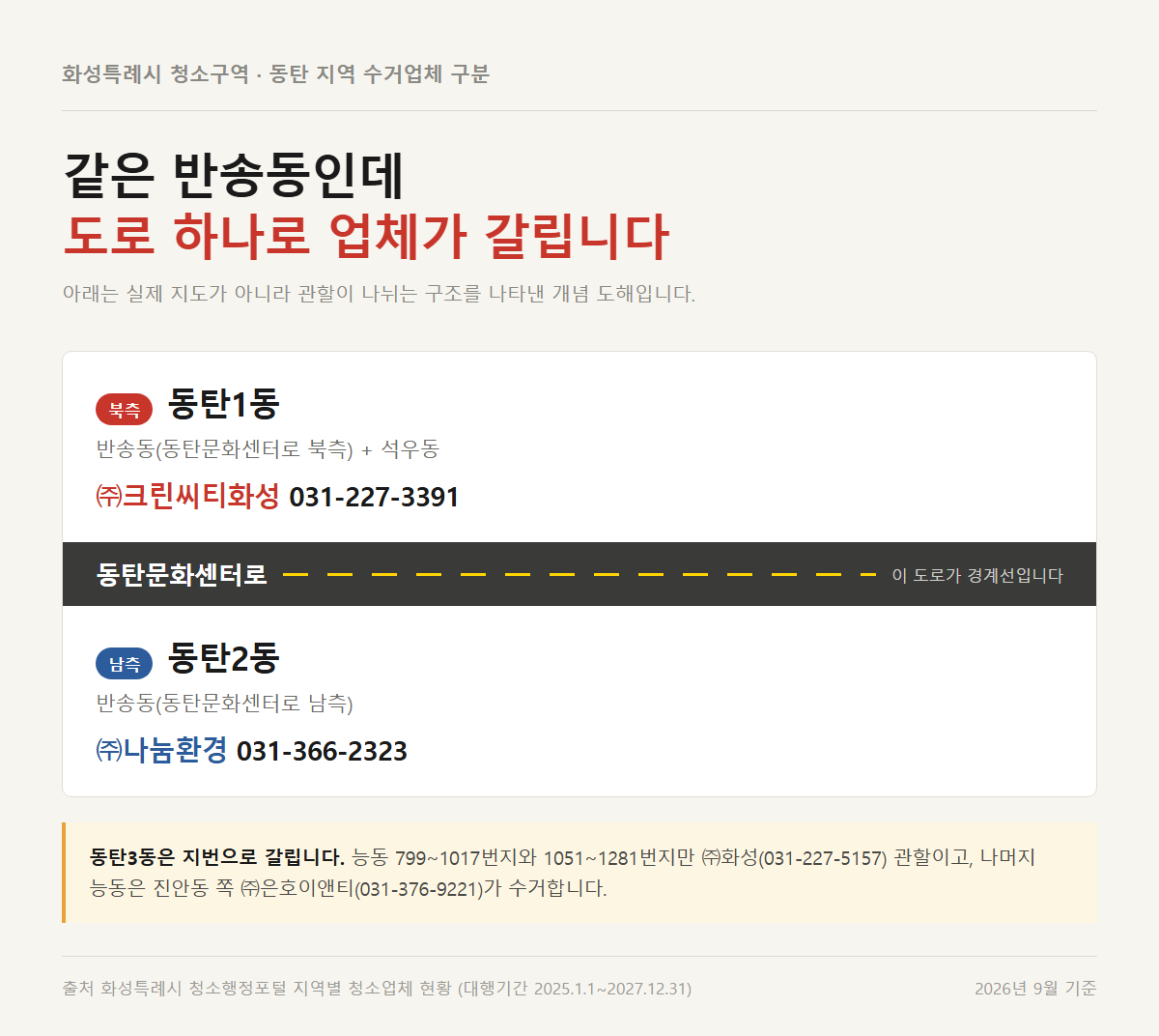 화성시 동탄1동과 동탄2동이 동탄문화센터로를 기준으로 남북으로 갈려 수거업체가 달라지는 구조 도해 (실제 지도 아님)
