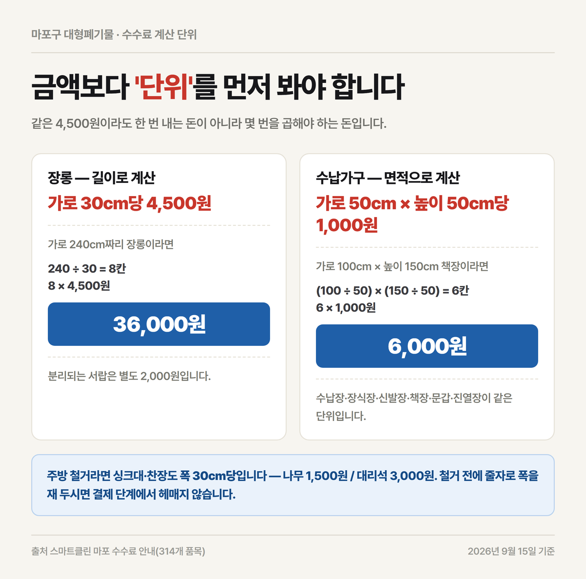 마포구 대형폐기물 장롱 30cm당과 수납가구 면적당 계산을 비교한 카드