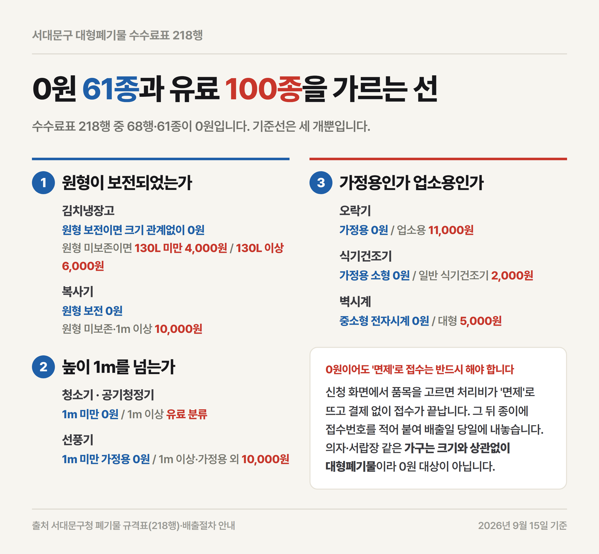 서대문구 대형폐기물 0원 61종과 유료 100종이 갈리는 세 기준 정리