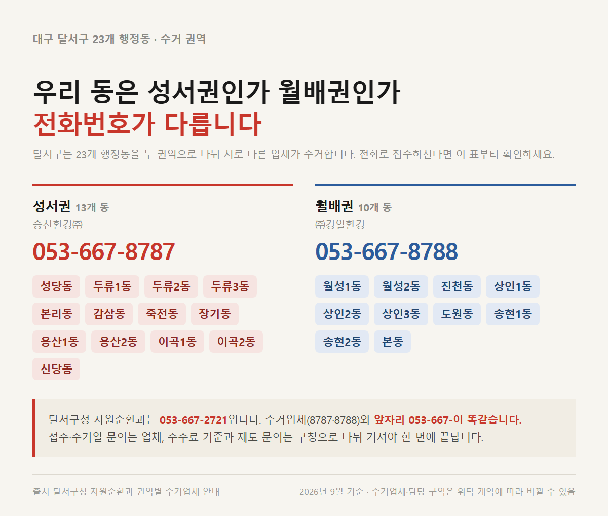 달서구 23개 행정동 수거 권역 배정표 — 성서권 13개 동 승신환경 053-667-8787, 월배권 10개 동 경일환경 053-667-8788