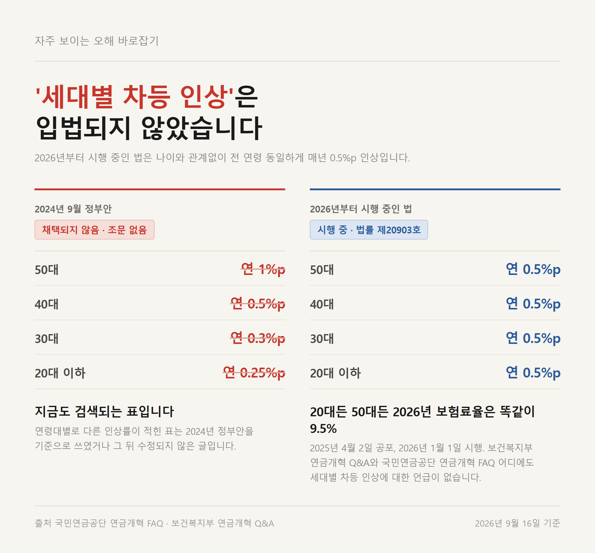 국민연금 개혁 세대별 차등 인상안이 시행되지 않았음을 보여주는 대조 자료