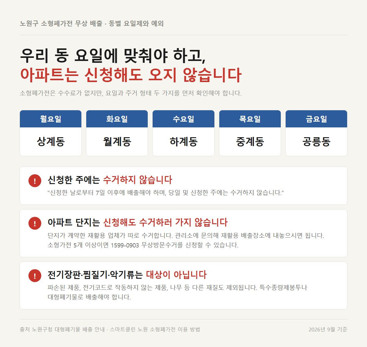 노원구 대형폐기물 신고와 별도인 소형폐가전 동별 수거 요일과 예외 안내