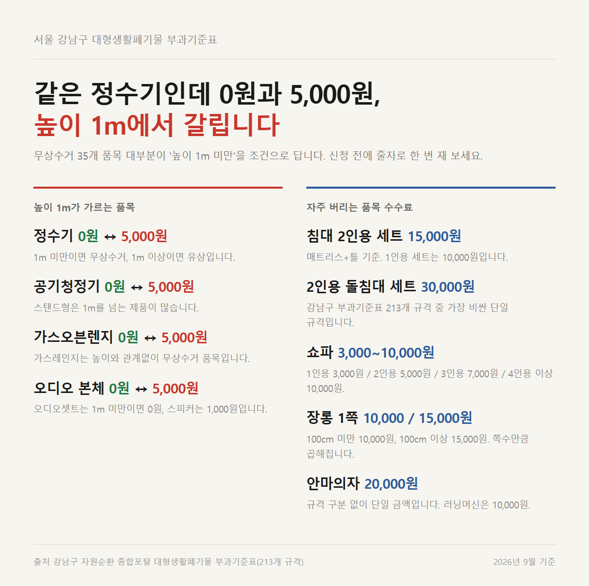 강남구 대형폐기물 수수료 자료카드, 높이 1m로 갈리는 무상·유상 품목과 침대·쇼파·장롱·안마의자 금액 정리