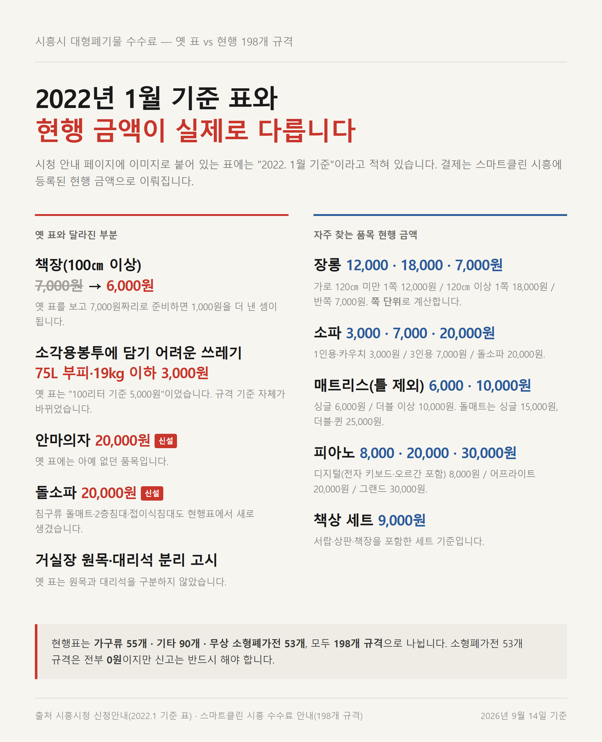 시흥시 대형폐기물 수수료 비교 자료카드 — 2022년 1월 기준 옛 표에서 달라진 금액과 장롱·소파·매트리스·피아노 현행 금액