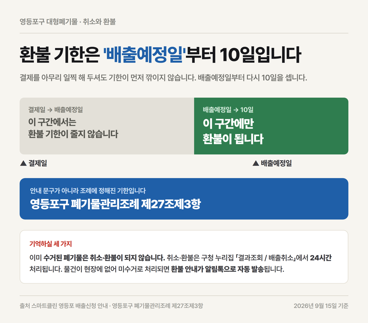 영등포구 대형폐기물 환불 기한이 배출예정일부터 10일임을 보여주는 카드
