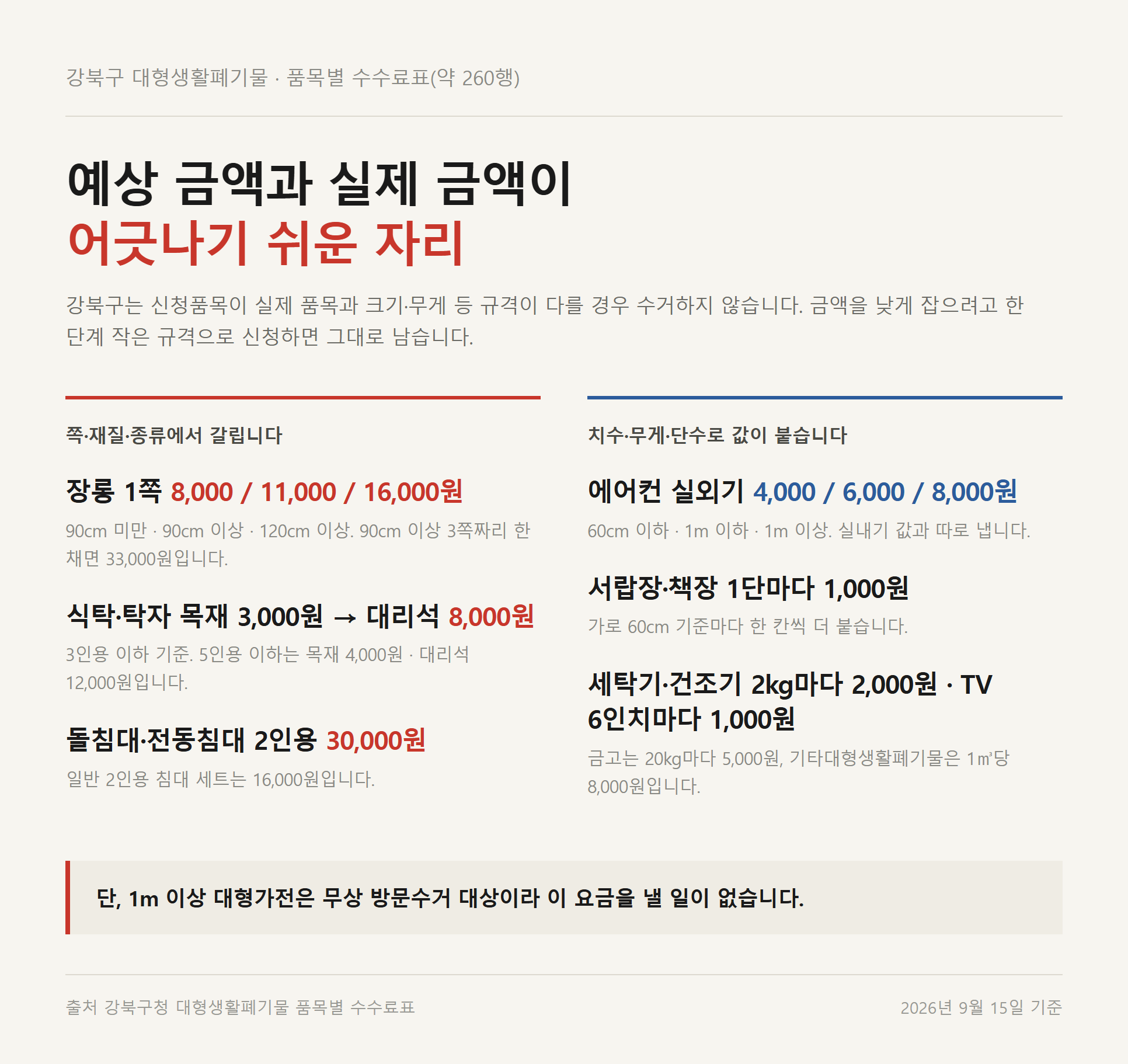 강북구 대형폐기물 요금표에서 금액이 어긋나기 쉬운 항목을 정리한 카드