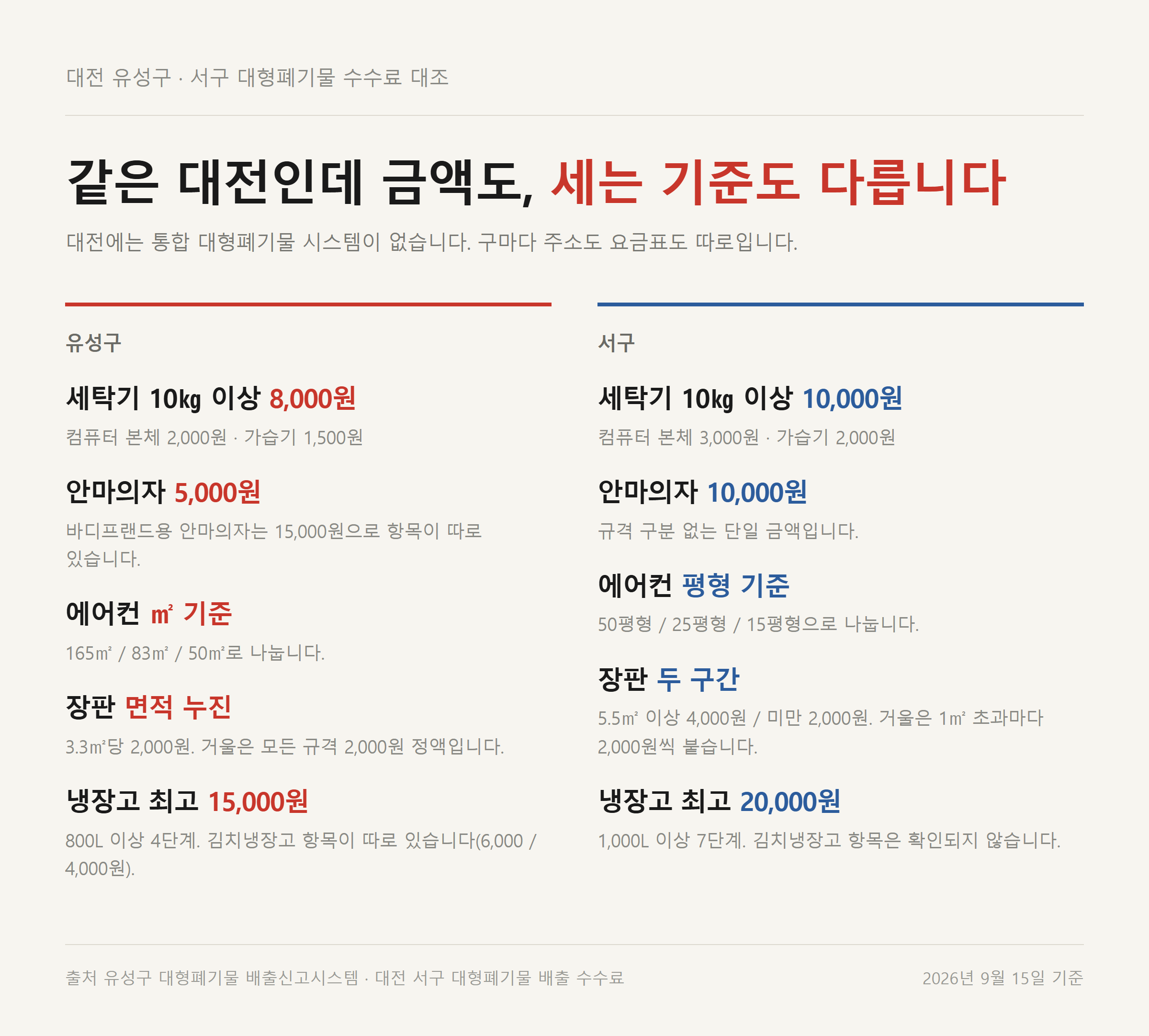 유성구 대형폐기물 수수료를 대전 서구와 항목별로 비교한 정리 자료카드