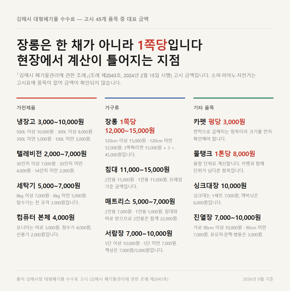 김해시 대형폐기물 품목별 수수료 정리 — 가전·가구·기타 3분류 대표 금액과 장롱 1쪽당 계산 기준