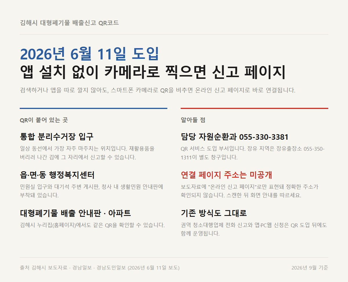 김해시 대형폐기물 배출신고 QR코드 정리 — 2026년 6월 11일 도입과 분리수거장·행정복지센터 등 부착 장소