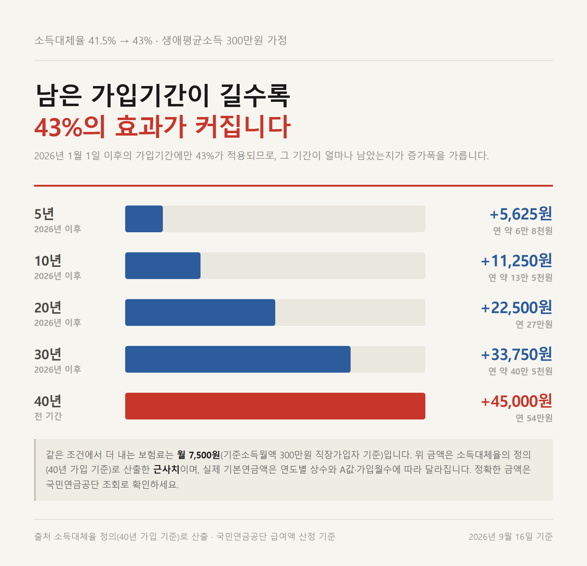 국민연금 개혁 소득대체율 인상 효과가 남은 가입기간별로 갈리는 그래프