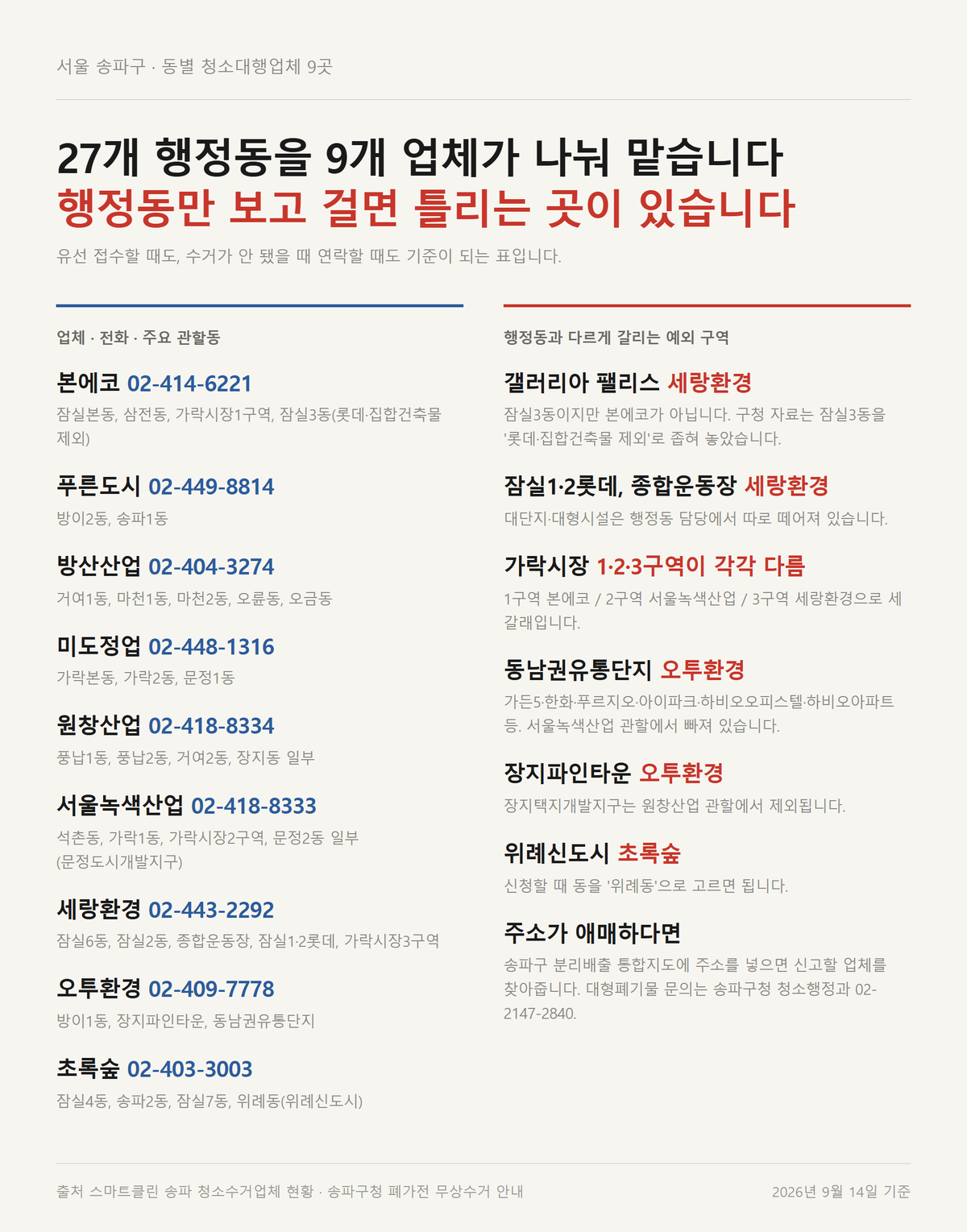 송파구 동별 청소대행업체 9곳의 전화번호와 관할 구역, 행정동과 다른 예외 구역