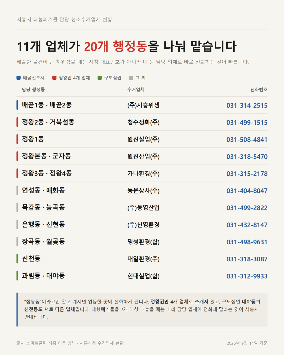 시흥시 대형폐기물 수거업체 배정표 — 11개 업체가 맡은 20개 행정동과 담당 업체 전화번호