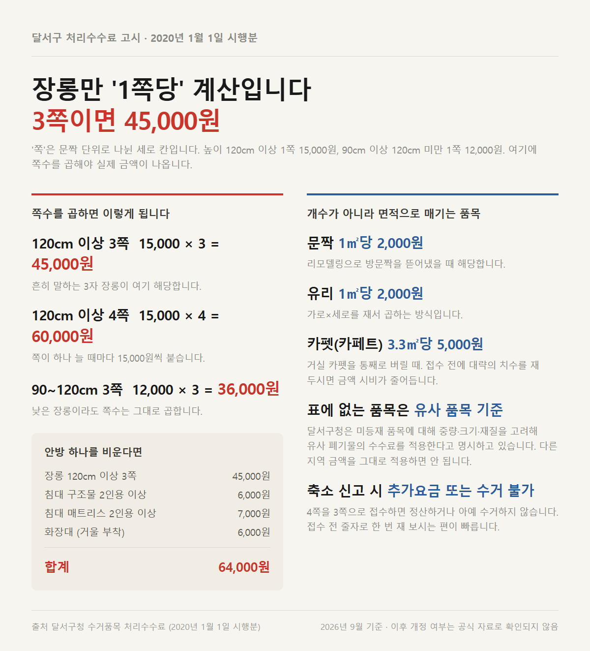 달서구 장롱 쪽수별 수수료 계산표 — 120cm 이상 3쪽 45,000원, 4쪽 60,000원, 안방 가구 세트 합계 64,000원