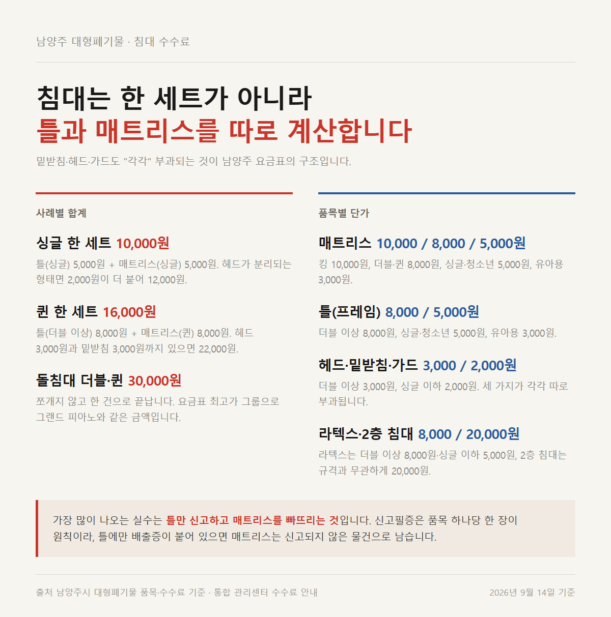 남양주 침대 대형폐기물 수수료 계산 자료카드 (싱글 1만원·퀸 1만6천원·돌침대 3만원)