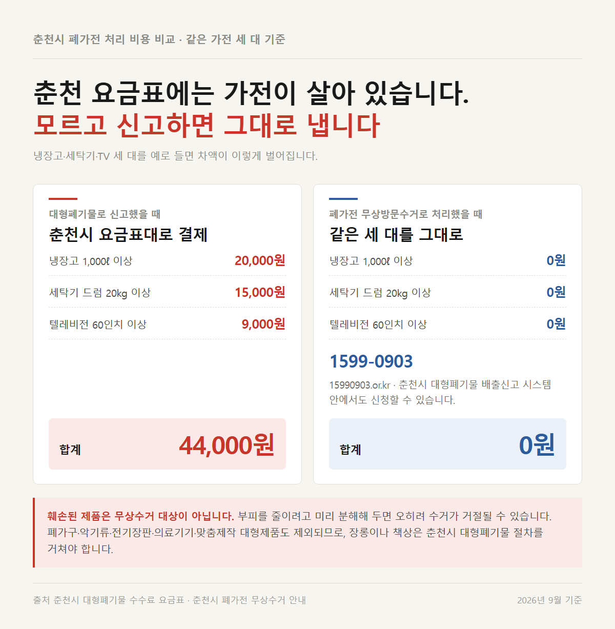 춘천시 대형폐기물 폐가전을 신고할 때와 무상수거할 때의 비용 비교 자료