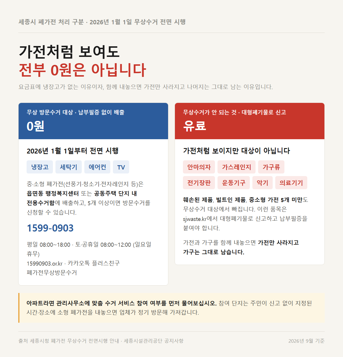 세종시 대형폐기물 신고 대상과 폐가전 무상수거 대상을 나눈 처리 구분표