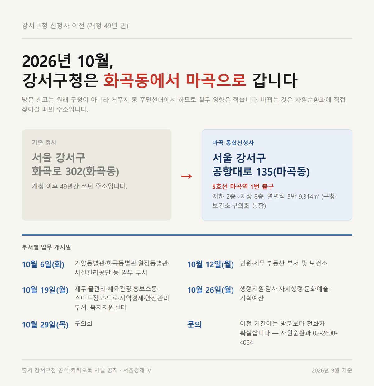 강서구청 화곡로 302에서 공항대로 135 마곡 통합신청사로의 이전 주소와 부서별 업무 개시일