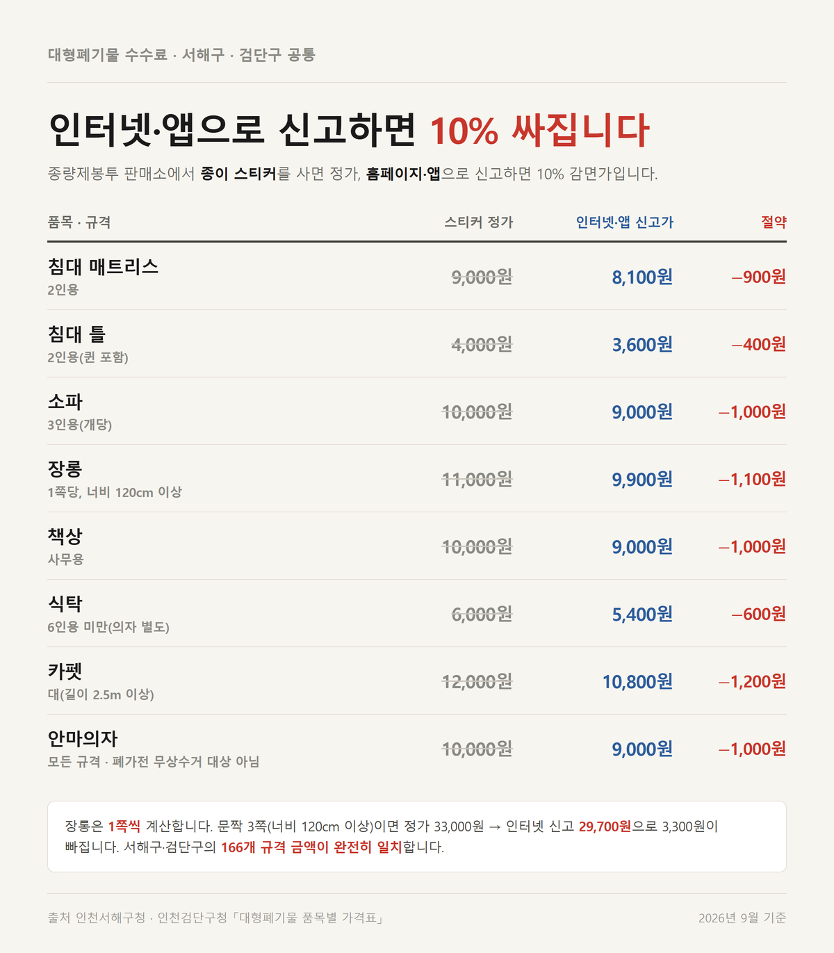 대형폐기물 품목별 스티커 정가와 인터넷·앱 신고가, 절약 금액을 비교한 자료카드