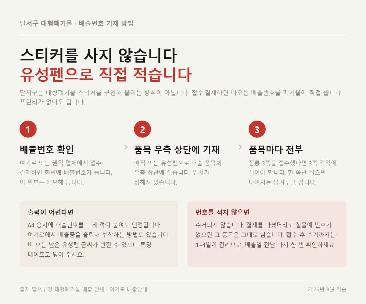 달서구 배출번호 기재 3단계 안내 — 배출번호 확인, 품목 우측 상단에 유성펜으로 기재, 품목마다 전부 기재
