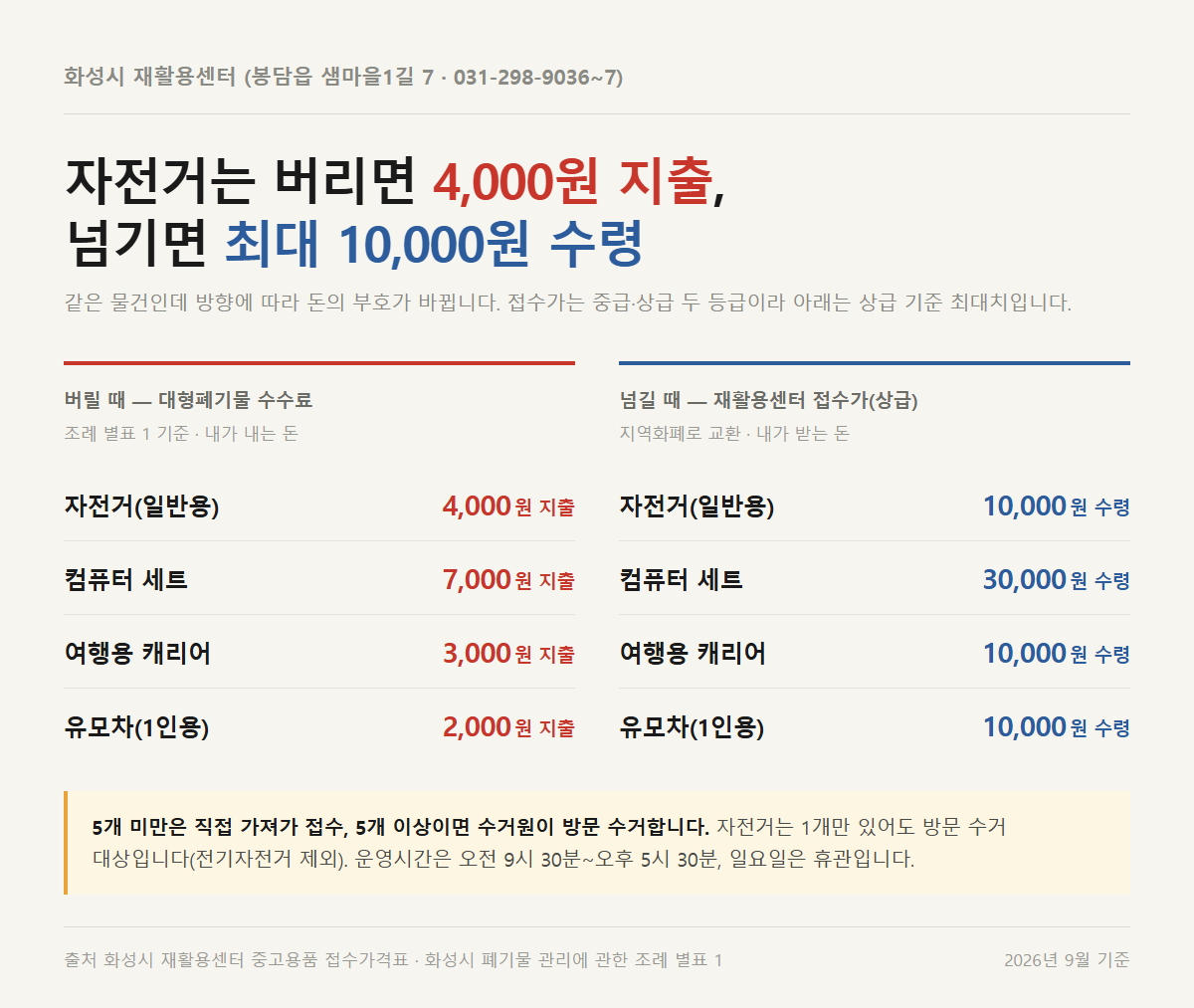 화성시 자전거를 대형폐기물로 버리면 4,000원 지출, 화성시 재활용센터에 넘기면 최대 10,000원 지역화폐 수령 비교표