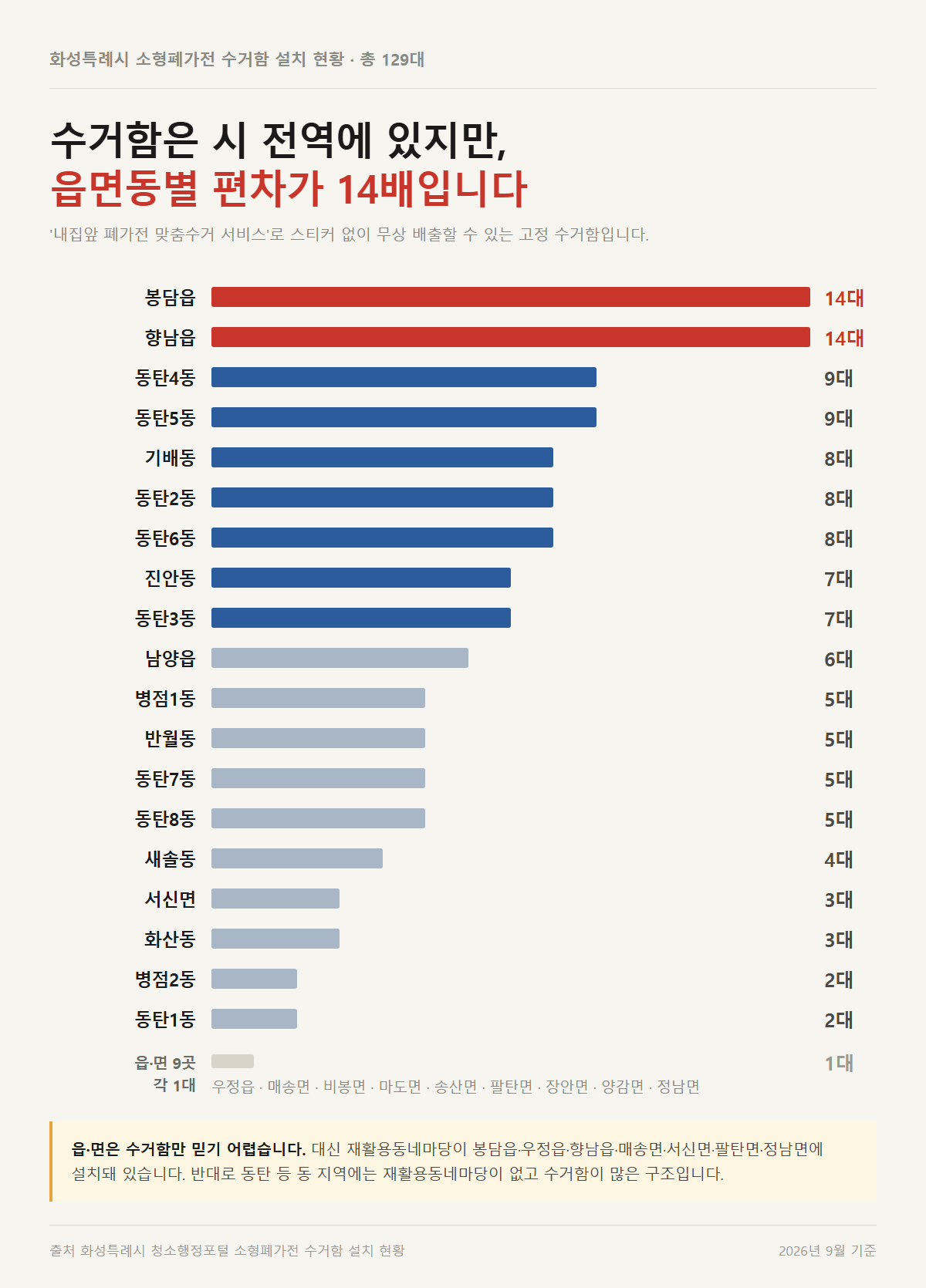 화성시 소형폐가전 수거함 129대 읍면동별 설치 현황 막대그래프 - 봉담읍 향남읍 각 14대, 우정읍 매송면 등 9개 읍면은 각 1대