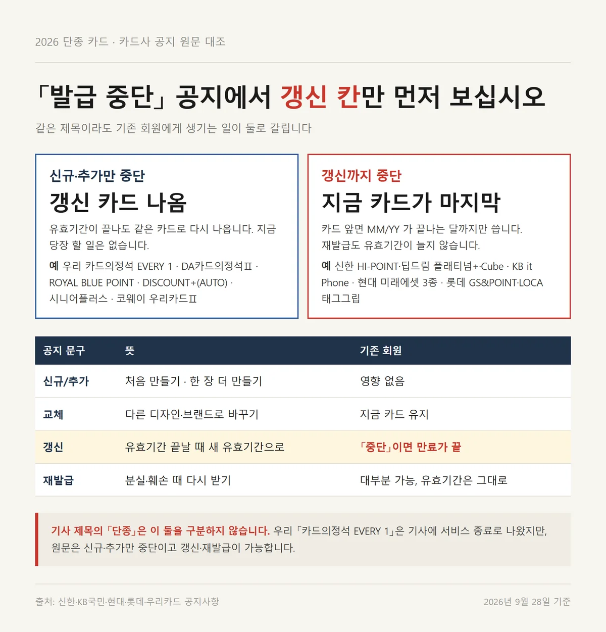 2026 단종 카드 공지를 신규만 중단과 갱신까지 중단으로 나눠 읽는 기준표