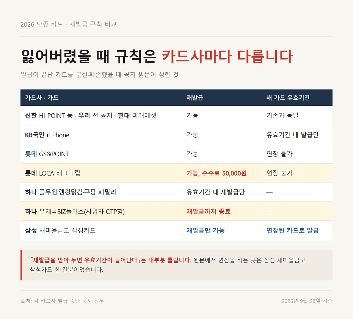 2026 단종 카드 재발급 규칙 비교, 유효기간 동일과 수수료와 재발급 종료 사례