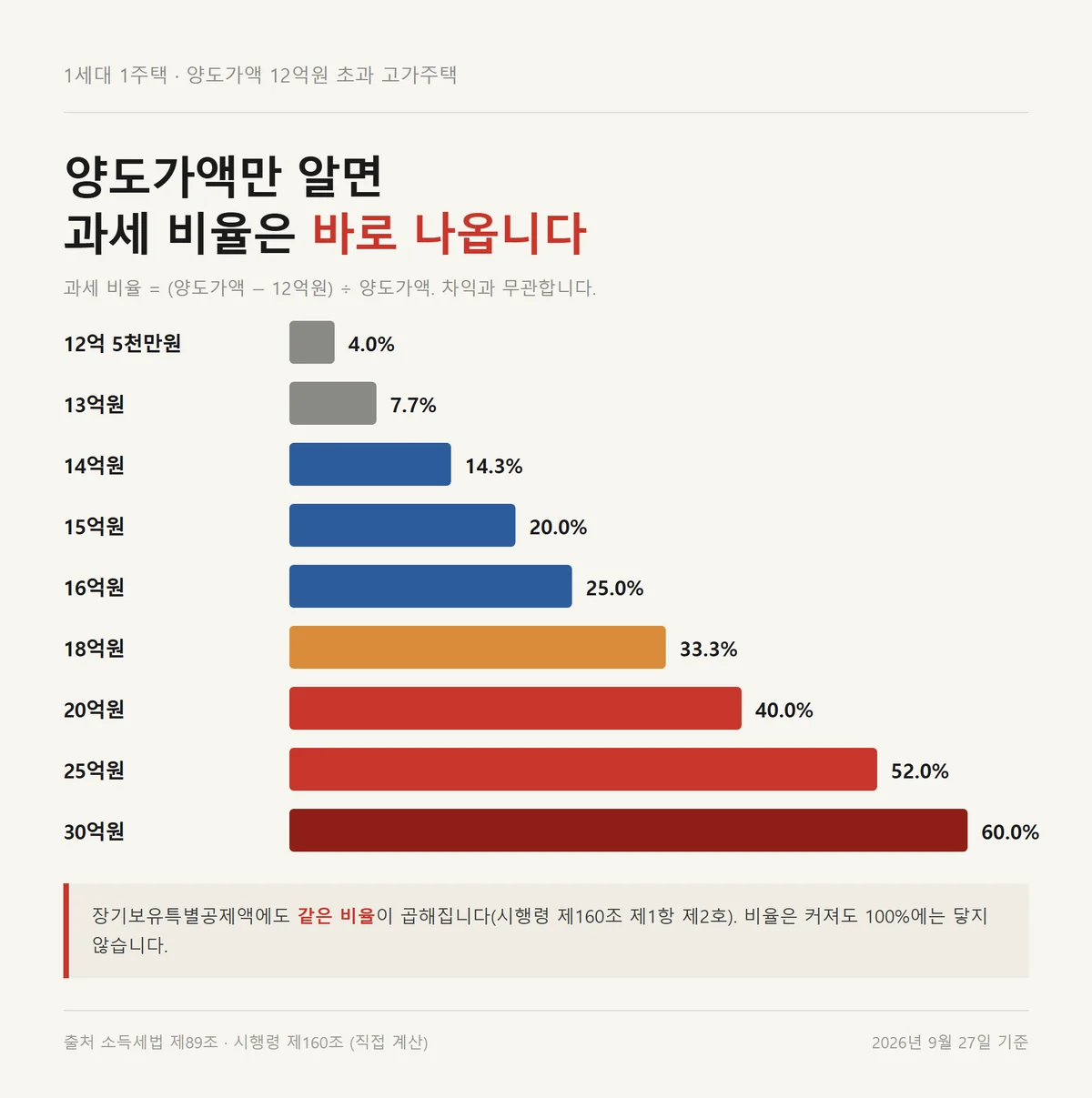 양도가액 12억 5천만원부터 30억원까지 아파트 양도세 계산 과세 비율 비교